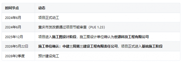 投资58亿深圳本贸重庆新型算力中心